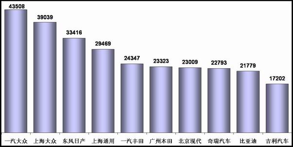 乘用车 销量 产量