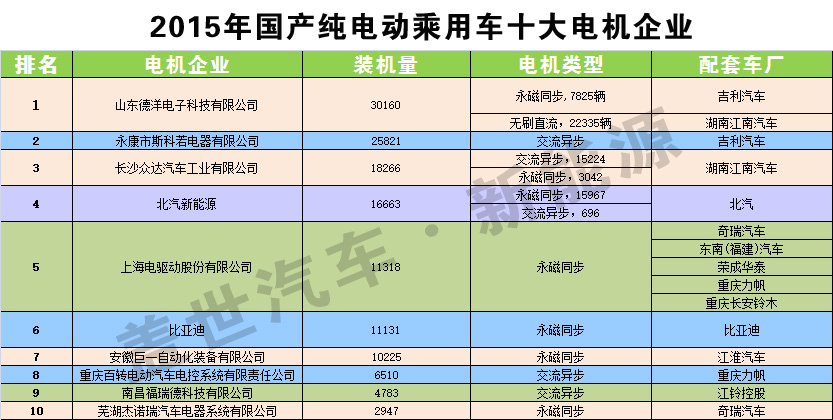 独家发布：2015纯电动乘用车十大电机生产商