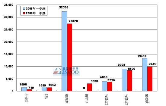 2009年一季度福特在华主要车型销量图