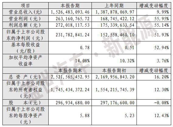 从2015年快报看电动汽车充电桩上市企业盈利能力