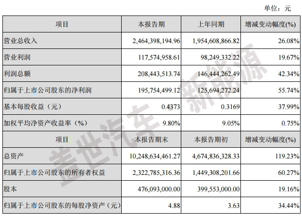 从2015年快报看电动汽车充电桩上市企业盈利能力