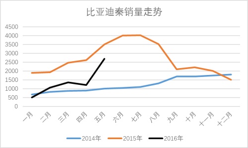 紧凑级插混市场分析：比亚迪秦缘何被荣威e550逼宫？