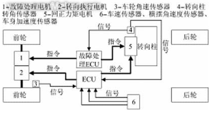 线控技术 线控转向 线控油门 线控制动