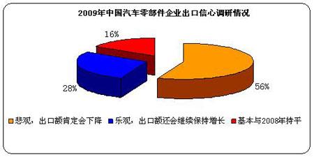 2010汽车零部件企业出口心态调查