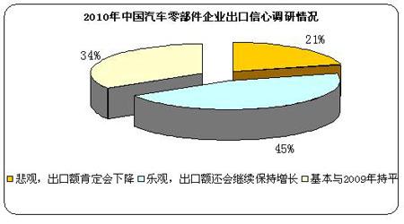 2010汽车零部件企业出口心态调查