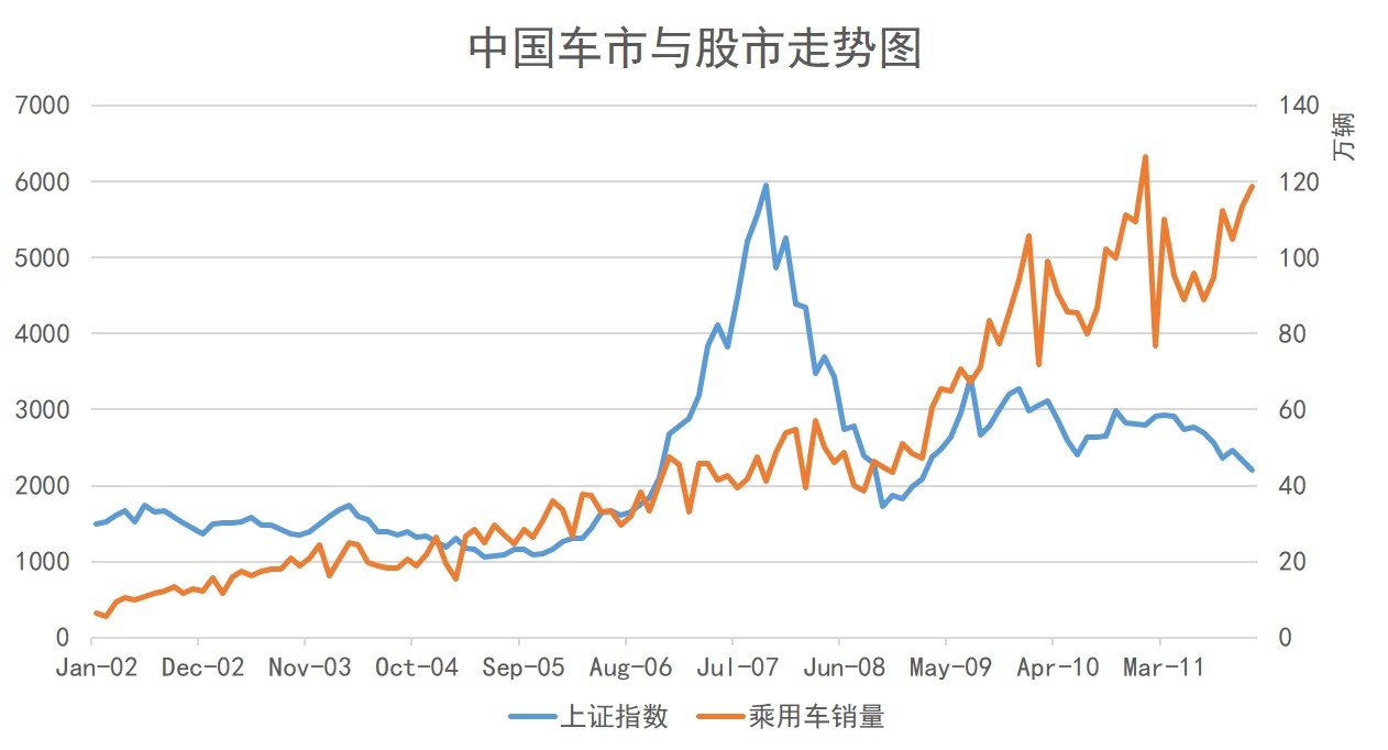 股市爆跌，车企窃喜？