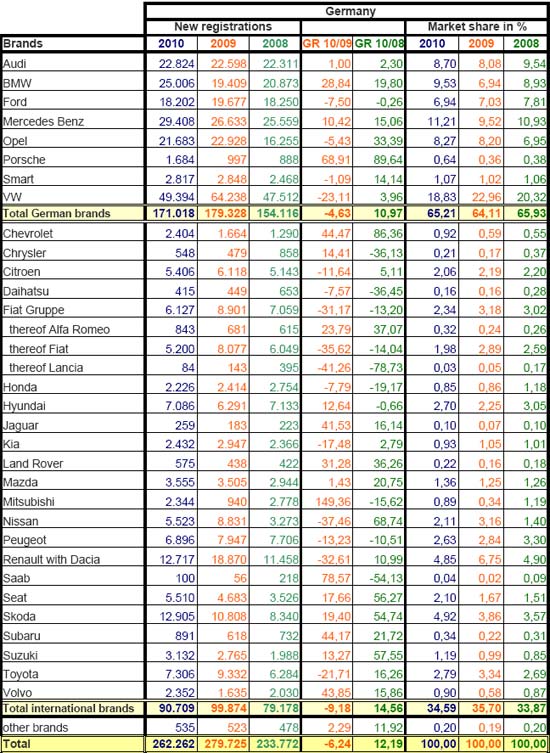 11月份德国乘用车分品牌销量统计