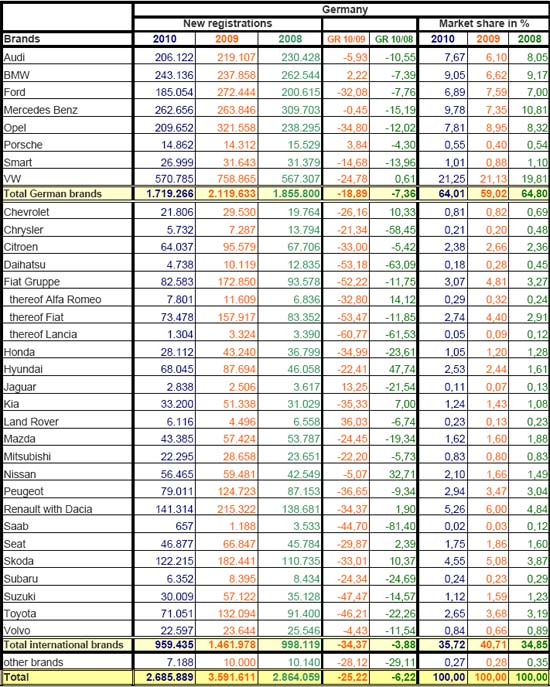2010年1-11月德国乘用车销量统计（分品牌）