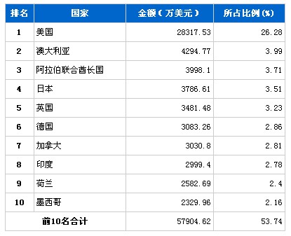 3月行使系统零部件产品分国别出口排行榜
