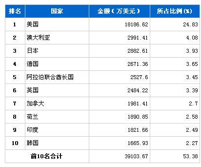 2月行使系统零部件产品分国别出口金额排行榜
