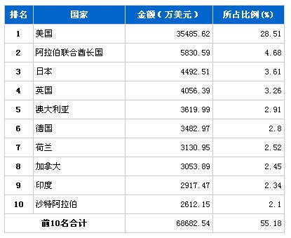 6月行使系统零部件产品分国别出口金额排行