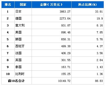 6月行驶系统零部件产品分国别进口排行榜