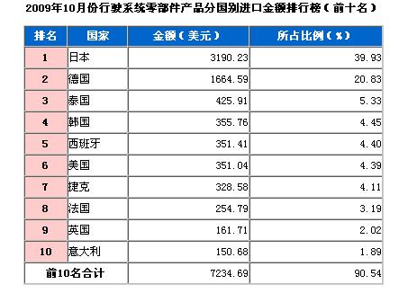 10月行驶系统零部件产品分国别进口金额排行榜