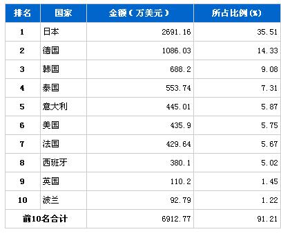 2月行使系统零部件产品分国别进口金额排行榜