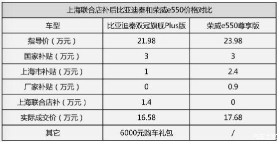 地方联合VS地方保护 比亚迪秦降1.4万迎战上汽