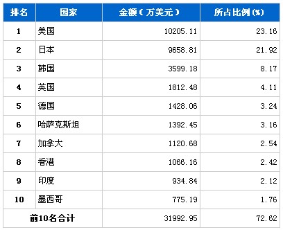 12月车身及其附件分国别出口金额排行