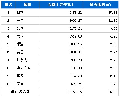 3月车身及其附件零件产品分国别出口排行榜