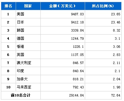 6月份车身及其附件零件产品分国别出口排行