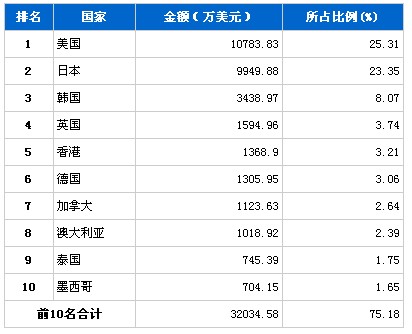 7月份车身及附件、零件产品分国别出口排行