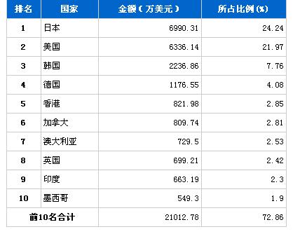 2月车身及其附件、零件产品出口金额排行榜
