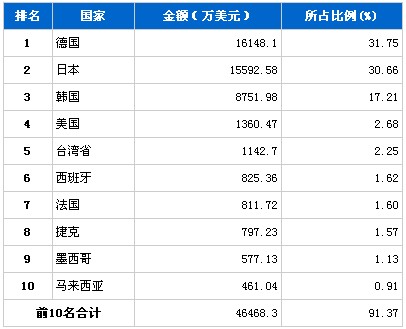 12月车身及其附件分国别进口金额排行