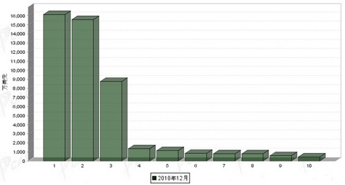 12月车身及其附件分国别进口金额排行