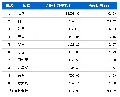 6月份车身及其附件零件产品分国别进口排行