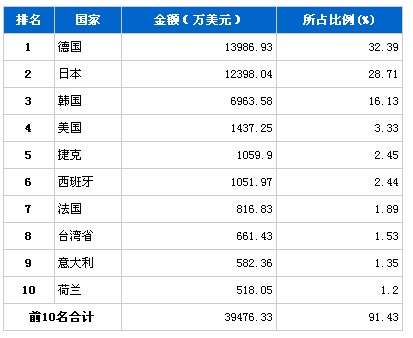 7月份车身及附件、零件产品分国别进口排行
