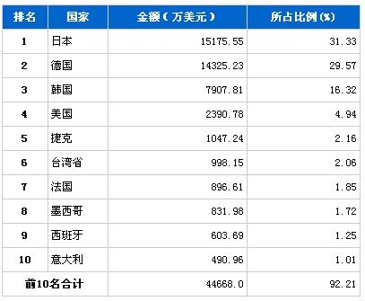3月车身及其附件零件产品分国别进口排行榜