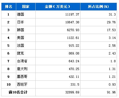 2月车身及其附件、零件产品进口金额排行榜