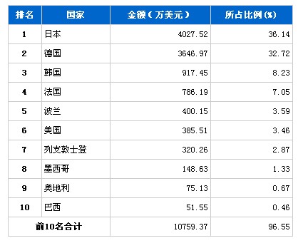 3月转向系统零部件产品分国别进口排行榜
