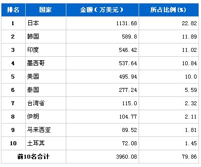 3月转向系统零部件产品分国别出口排行榜
