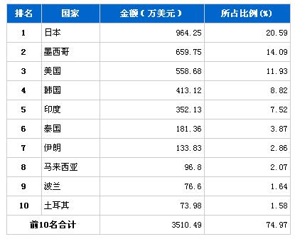 2月转向系统零部件产品分国别出口金额排行榜