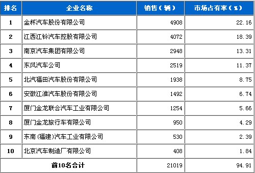 2010年10月 轻型客车 销量前十