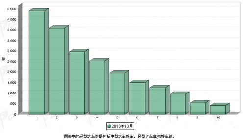 2010年10月 轻型客车 销量前十