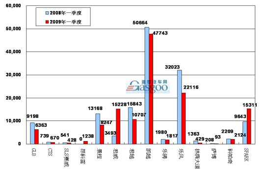 2009年一季度通用在华主要车型销量图