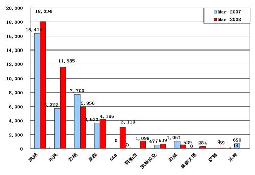 【图解车市】08年3月份前10车企产品销量图—No.4上海通用