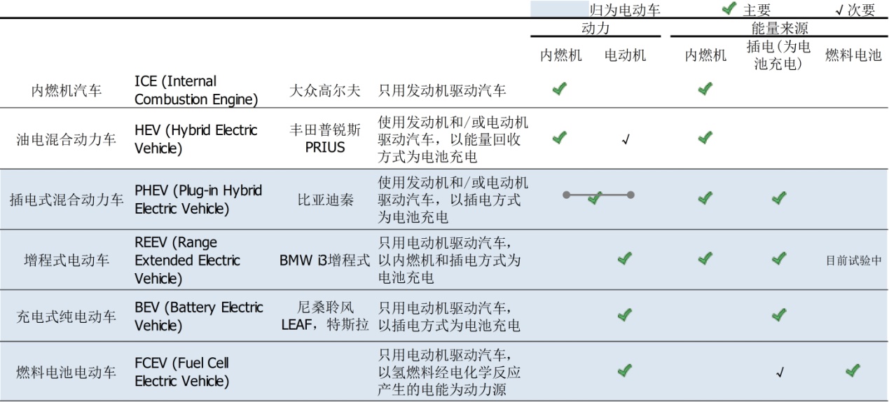 剖析：从中外对比看混合动力车型技术基本概念