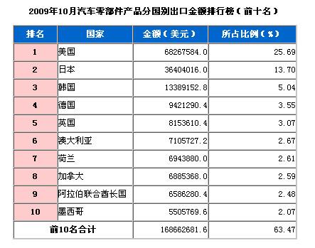 10月汽车零部件产品分国别出口金额排行榜