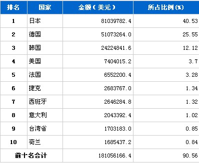 9月汽车零部件产品分国别进口金额排行