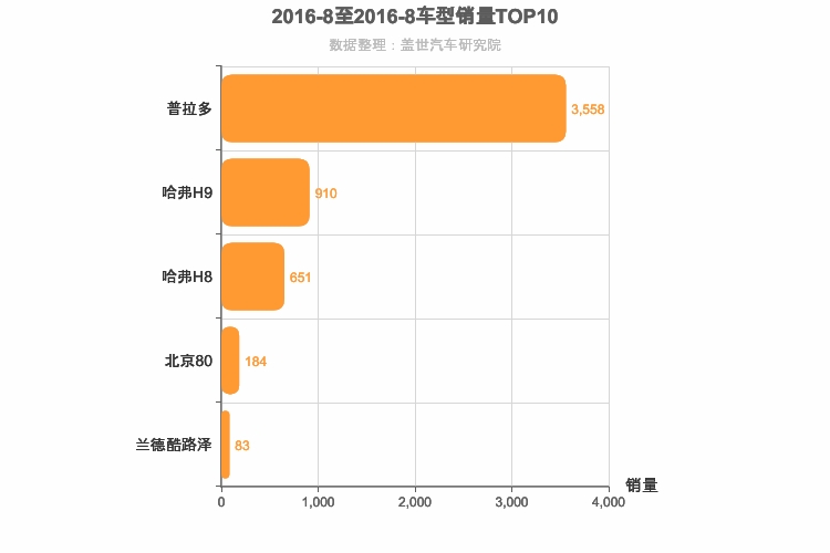 2016年8月中大型SUV销量排行榜