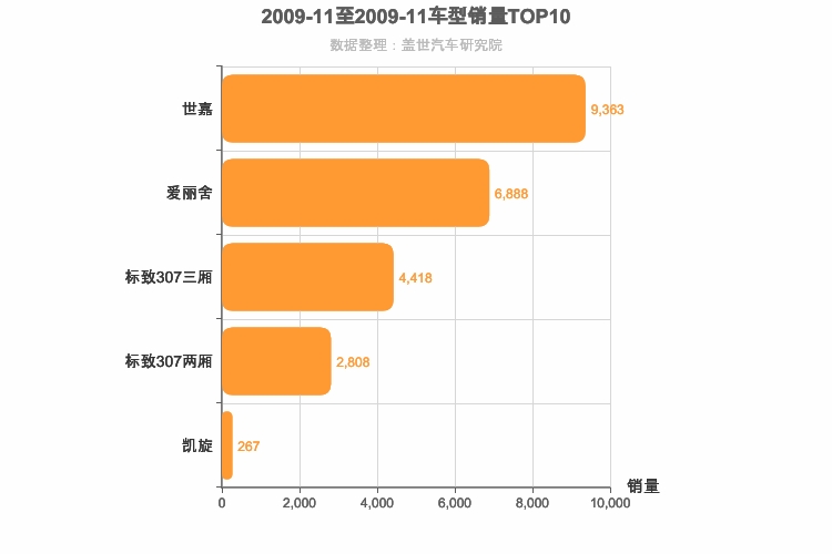 2009年11月法系A级轿车销量排行榜