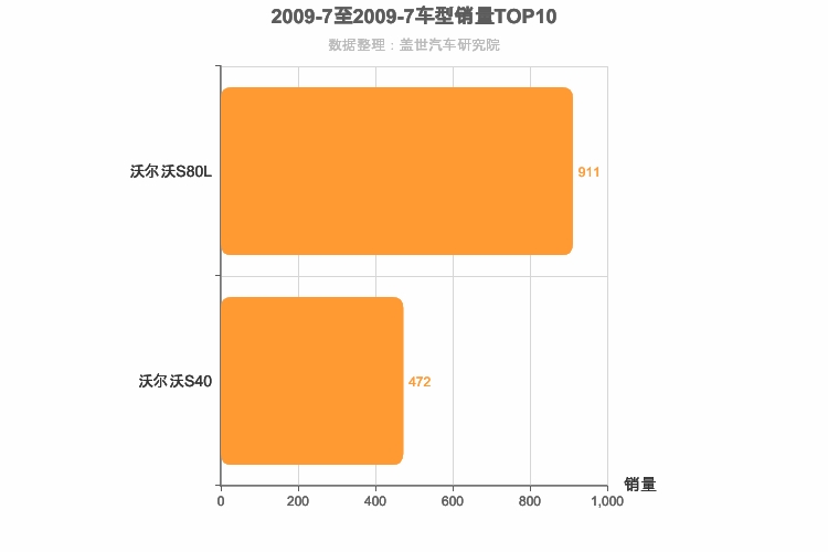 2009年7月瑞系车型销量排行榜