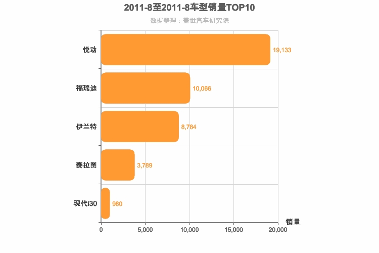 2011年8月韩系A级轿车销量排行榜