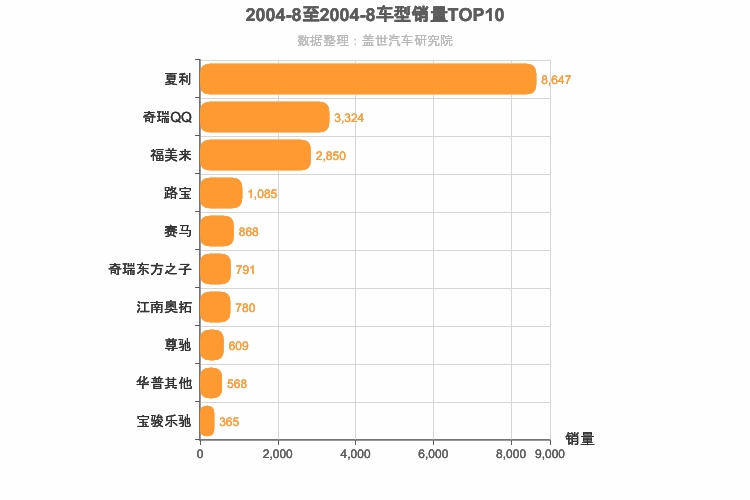 2004年8月自主轿车销量排行榜