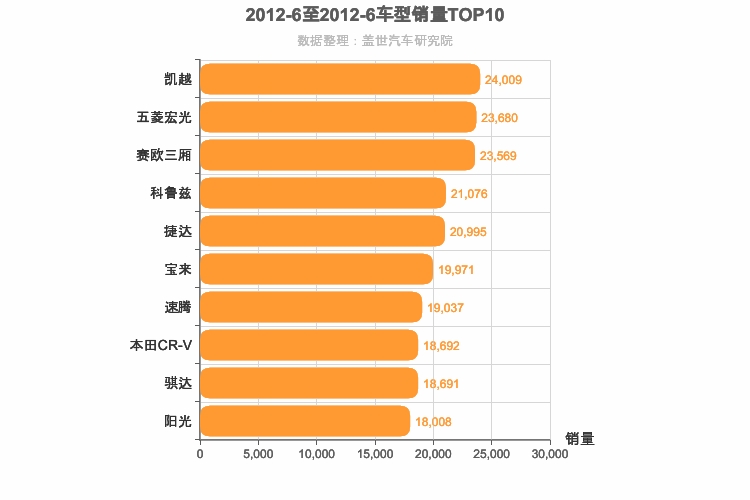 2012年6月车型销量排行榜