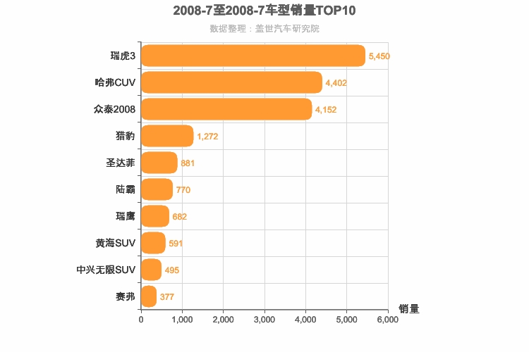 2008年7月自主SUV销量排行榜