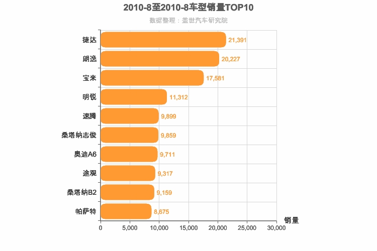 2010年8月德系车型销量排行榜