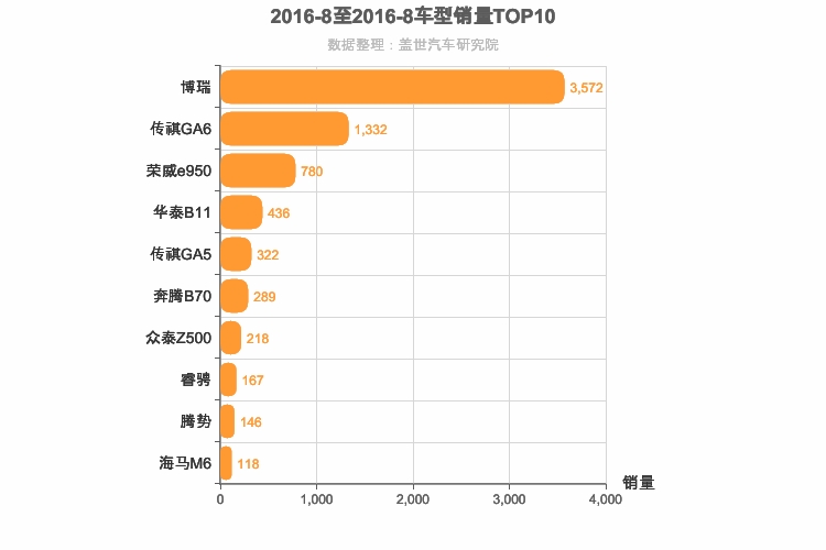 2016年8月自主B级轿车销量排行榜