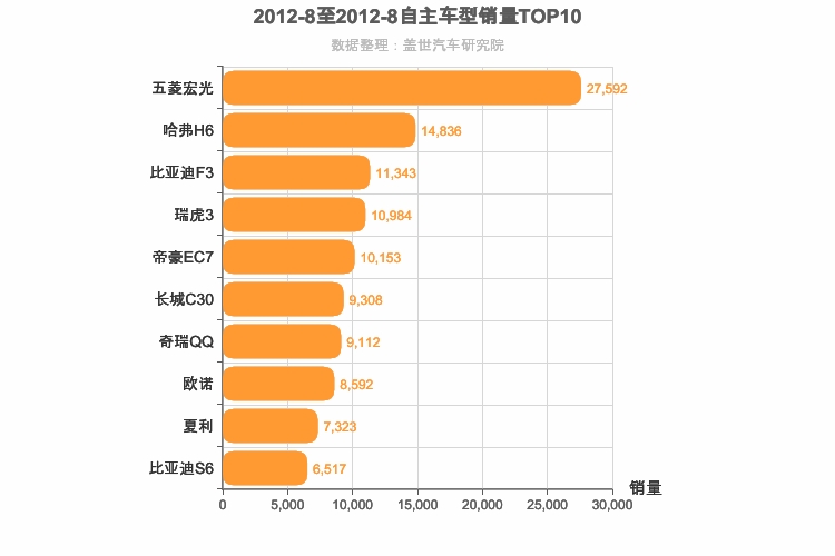 2012年8月自主车型销量排行榜